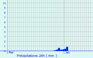 Graphique des précipitations prvues pour Villamblard