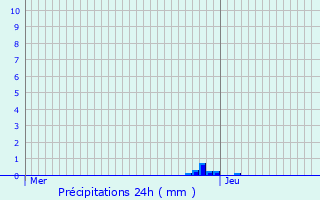 Graphique des précipitations prvues pour Monsac