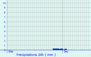 Graphique des précipitations prvues pour Saint-Martin-l