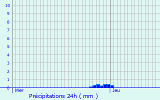 Graphique des précipitations prvues pour La Barde