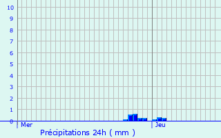 Graphique des précipitations prvues pour Fougueyrolles