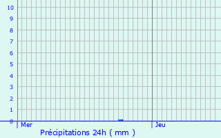 Graphique des précipitations prvues pour Pont-vque