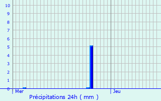 Graphique des précipitations prvues pour Publier