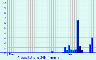 Graphique des précipitations prvues pour Montluel