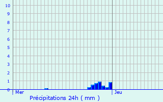 Graphique des précipitations prvues pour Chepniers