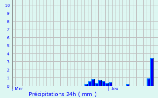 Graphique des précipitations prvues pour La Nouaille