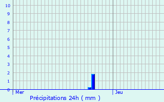 Graphique des précipitations prvues pour Sciez