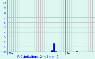 Graphique des précipitations prvues pour Saint-Affrique