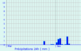Graphique des précipitations prvues pour Gillonnay