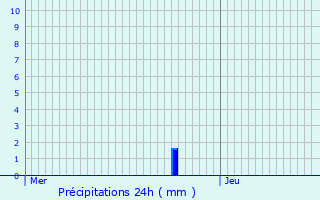 Graphique des précipitations prvues pour Ville-la-Grand