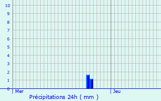 Graphique des précipitations prvues pour Douvaine