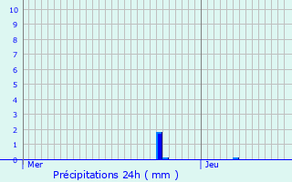 Graphique des précipitations prvues pour Penmarch