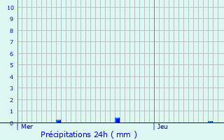 Graphique des précipitations prvues pour Pouillat