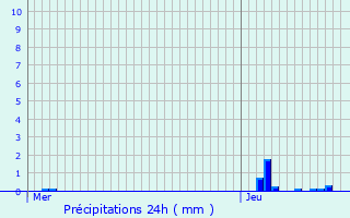 Graphique des précipitations prvues pour Prinquiau