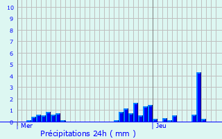 Graphique des précipitations prvues pour Oud-Heverlee