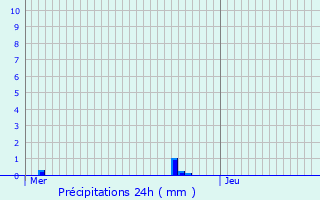 Graphique des précipitations prvues pour Salagnon