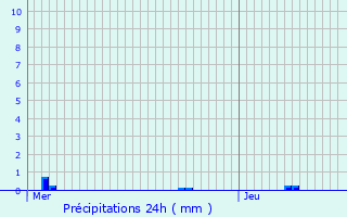 Graphique des précipitations prvues pour Le Loroux-Bottereau