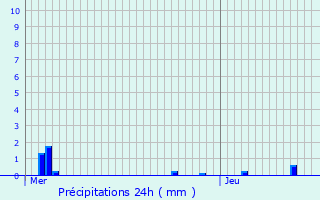 Graphique des précipitations prvues pour quihen-Plage