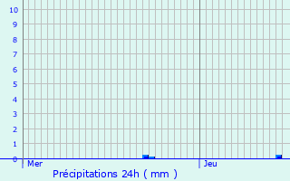 Graphique des précipitations prvues pour Balanod