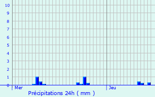 Graphique des précipitations prvues pour Couron