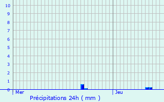Graphique des précipitations prvues pour Orlans