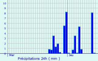 Graphique des précipitations prvues pour Saint-Romain-en-Gal