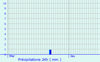 Graphique des précipitations prvues pour Kortemark