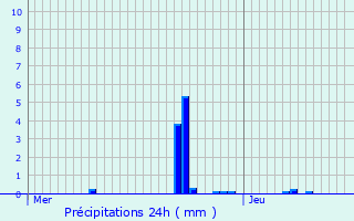 Graphique des précipitations prvues pour Montauban