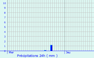 Graphique des précipitations prvues pour Annemasse