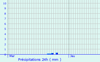 Graphique des précipitations prvues pour Beaufort