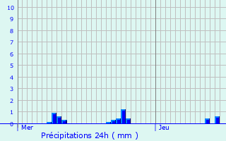 Graphique des précipitations prvues pour Benon