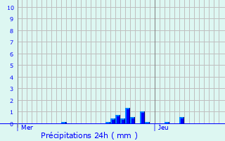 Graphique des précipitations prvues pour Sgny