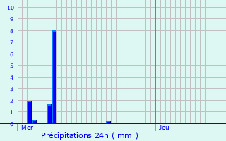 Graphique des précipitations prvues pour Martigues