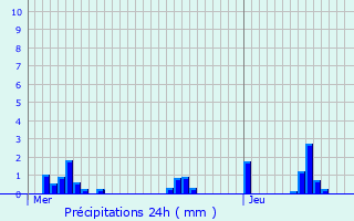 Graphique des précipitations prvues pour Ohey