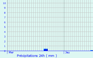 Graphique des précipitations prvues pour Fresse