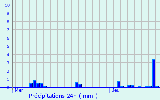 Graphique des précipitations prvues pour Cussy-la-Colonne