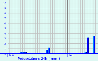 Graphique des précipitations prvues pour Moissac