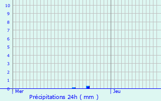 Graphique des précipitations prvues pour Genas