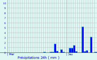 Graphique des précipitations prvues pour Saint-Aupre