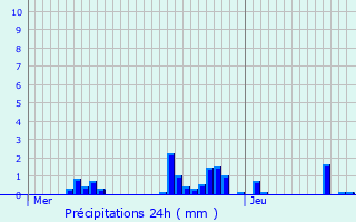 Graphique des précipitations prvues pour Baulme-la-Roche