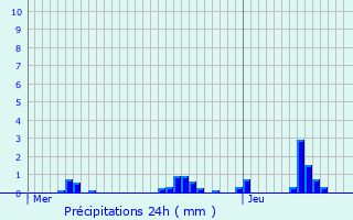 Graphique des précipitations prvues pour Clavier