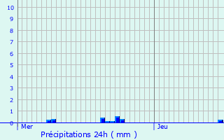 Graphique des précipitations prvues pour Pont-de-Vaux