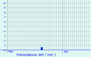 Graphique des précipitations prvues pour Busseaut