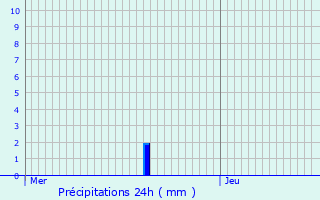 Graphique des précipitations prvues pour Nordheim