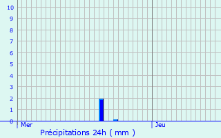 Graphique des précipitations prvues pour Waldolwisheim