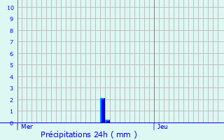 Graphique des précipitations prvues pour Traenheim