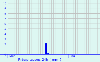 Graphique des précipitations prvues pour Still