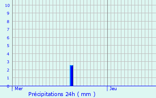 Graphique des précipitations prvues pour Oullins