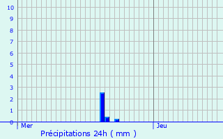 Graphique des précipitations prvues pour Oberhaslach