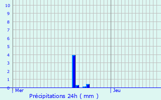 Graphique des précipitations prvues pour Salenthal